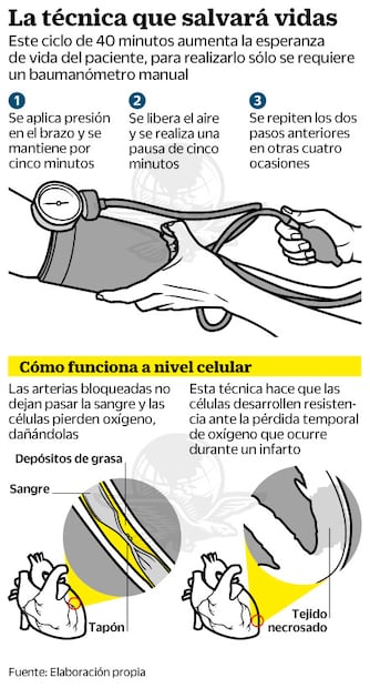 El oaxaqueño que ‘retrasa’ infartos