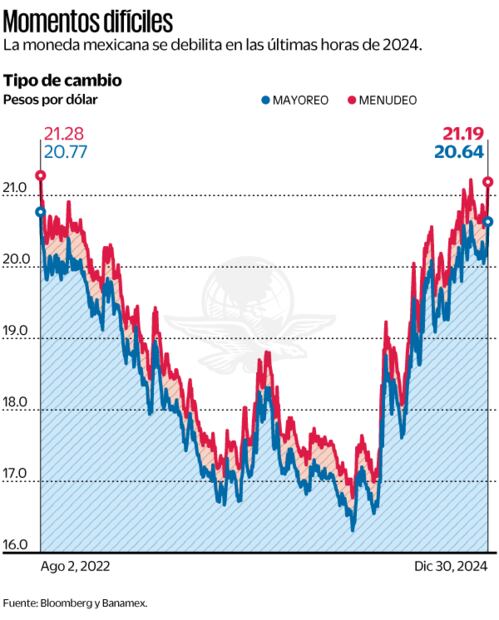 Fuente: Bloomberg y Banamex. (30/12/2024)