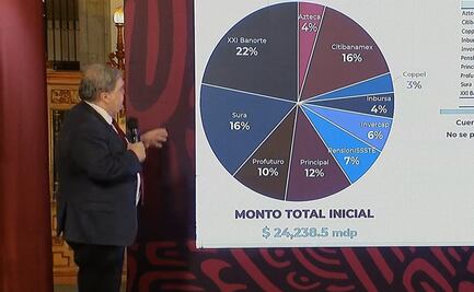 Monto inicial del Fondo de Pensiones para el Bienestar será de 44.8 mmdp: Hacienda