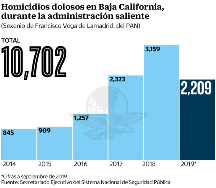 Detener violencia y narco, reto de Bonilla en Baja California