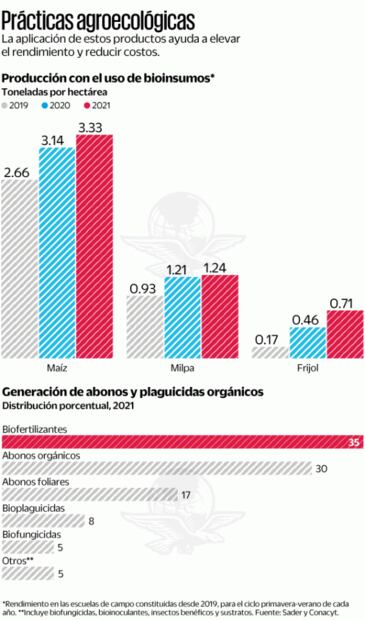Ven en los bioinsumos una alternativa contra la inflación