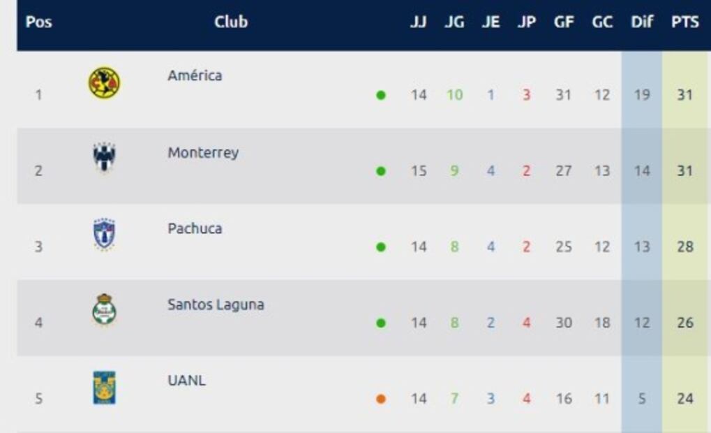 ¿Qué equipos pelean el liderato de la Liga MX? 
