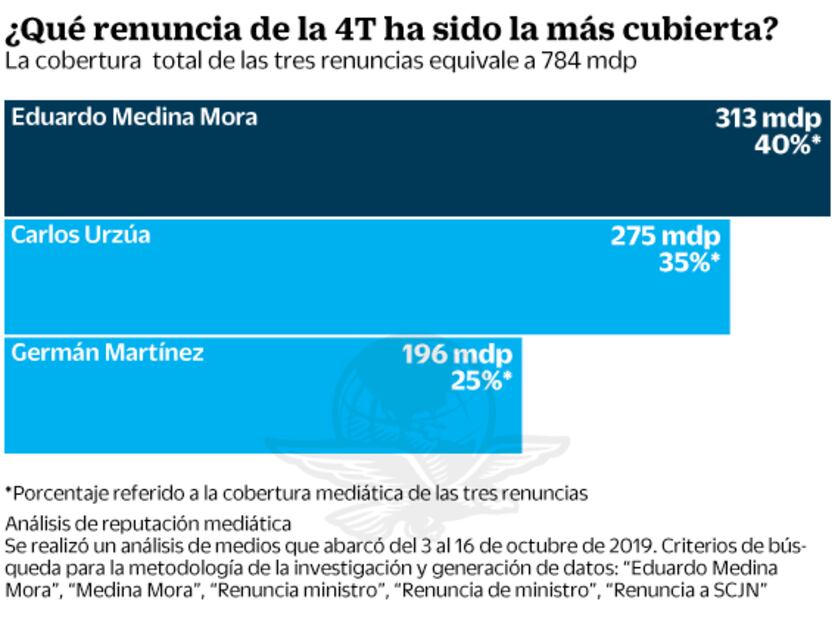 Renuncia de Medina Mora, la de más reflectores: estudio
