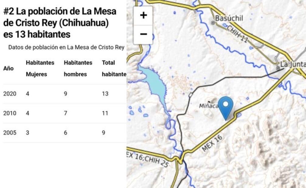 El último censo realizado en el 2020 arrojó que La Mesa de Cristo Rey cuenta con sólo 13 habitantes. Se ubica a unos ocho kilómetros de la cabecera municipal en dirección noroeste. ESPECIAL.