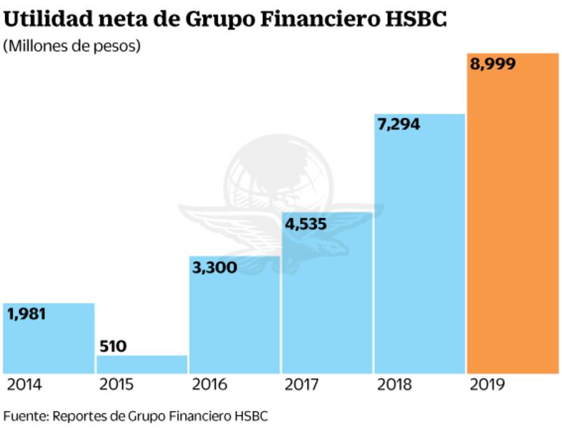 Inversionistas extranjeros creen más en México: HSBC