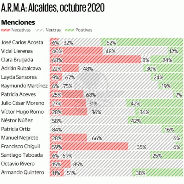 Alcaldes de Xochimilco y Cuauhtémoc, los mejor posicionados en medios 