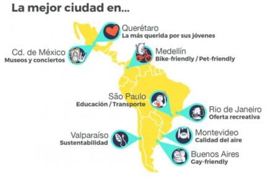 CDMX, la mejor ciudad para ser joven