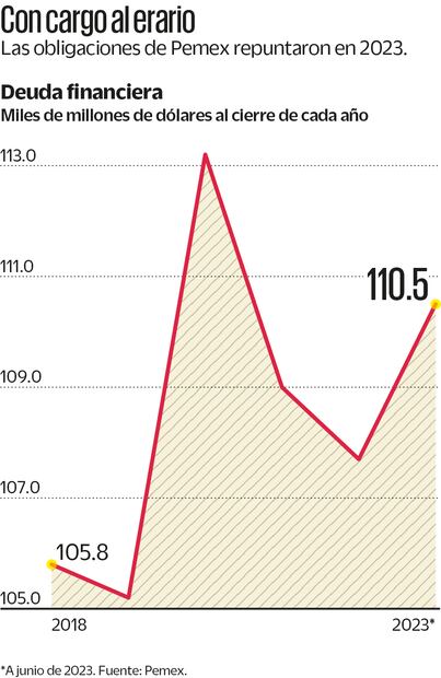 Con cargo al erario Fuente: Pemex
