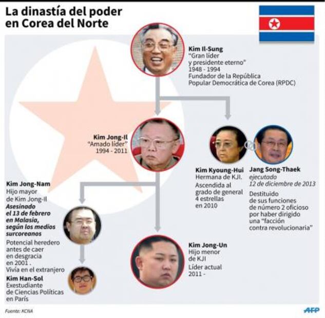 Entérate. La línea del poder en Corea del Norte