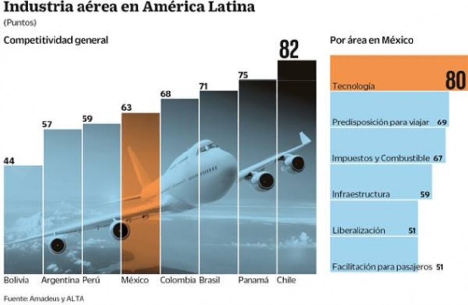 México, quinto de AL en competitividad aeronáutica
