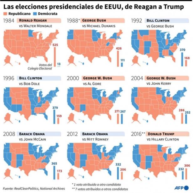 ¿Qué es el Colegio Electoral en EU y por qué decide al próximo presidente?