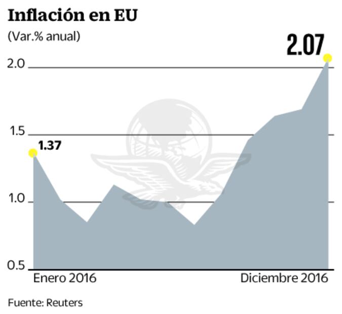 Analistas proyectan inflación en Estados Unidos por arriba de 2%