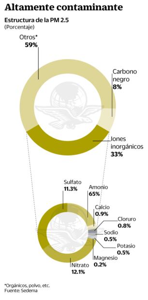 UNAM y CDMX descifrarán las partículas PM 2.5