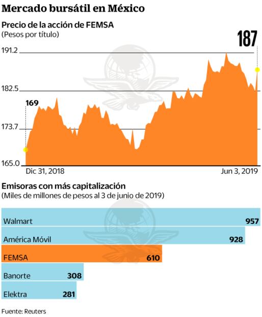 Plan de expansión impulsa a FEMSA a máximo histórico