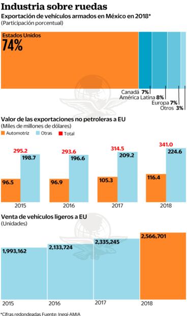 En riesgo, 2.6 millones de autos por arancel de EU