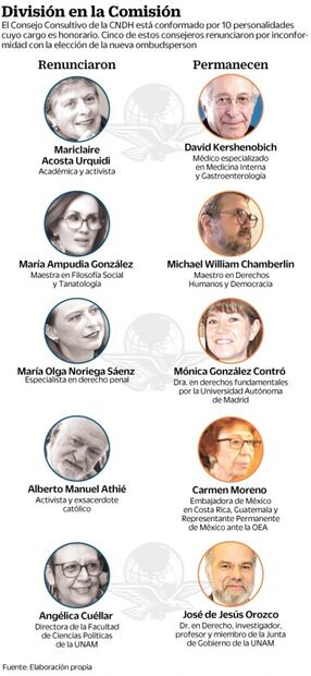 Rosario Piedra en la CNDH desata crisis política