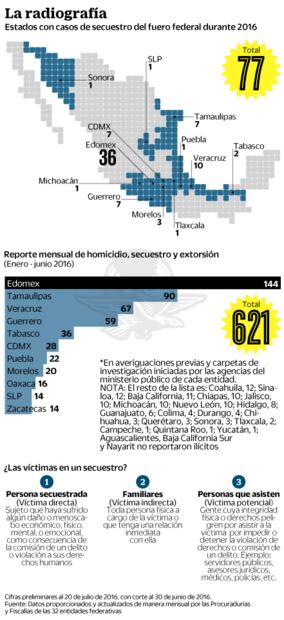 Dossier Seguridad. Secuestro, delito que se democratiza