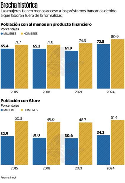 Brecha histórica. Fuente Inegi