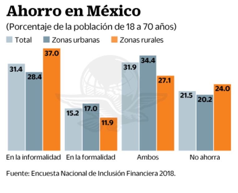 Tanda y colchón, tipos de ahorro favoritos 