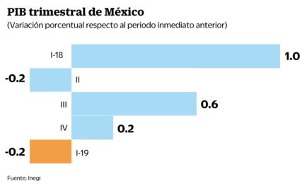 Economía, con el peor arranque de sexenio desde Zedillo 
