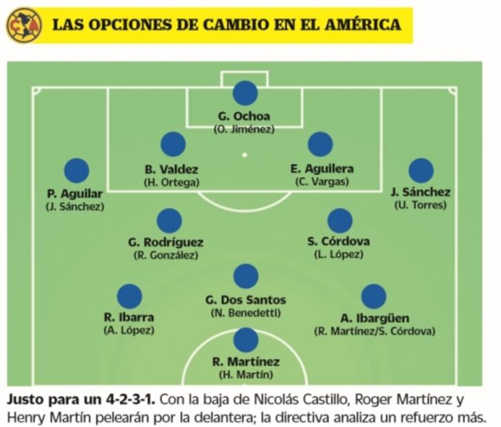 América está bien cubierto en todas las líneas