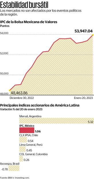 Protestas en AL, sin efecto en mercados
