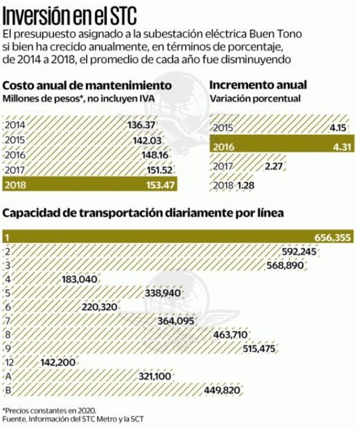 Advierten sobre riesgo de incendio en Línea 1 del Metro