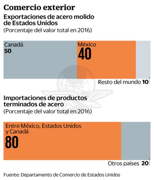 Le pide México a EU no bloquear acero nacional