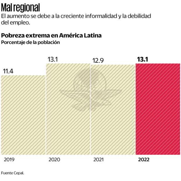 Pobreza extrema en AL repuntó en 2022: Cepal