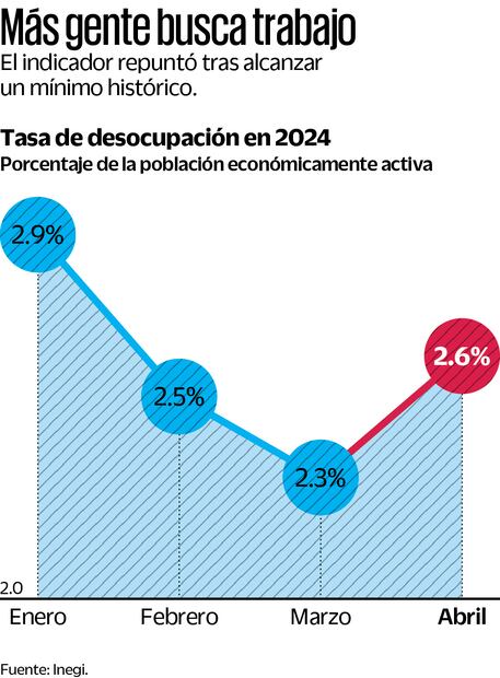 Más gente busca trabajo. Fuente: Inegi