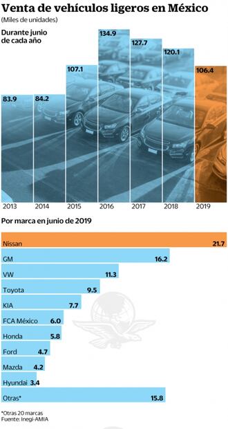 Cae 11% la venta de autos nuevos en junio: Inegi