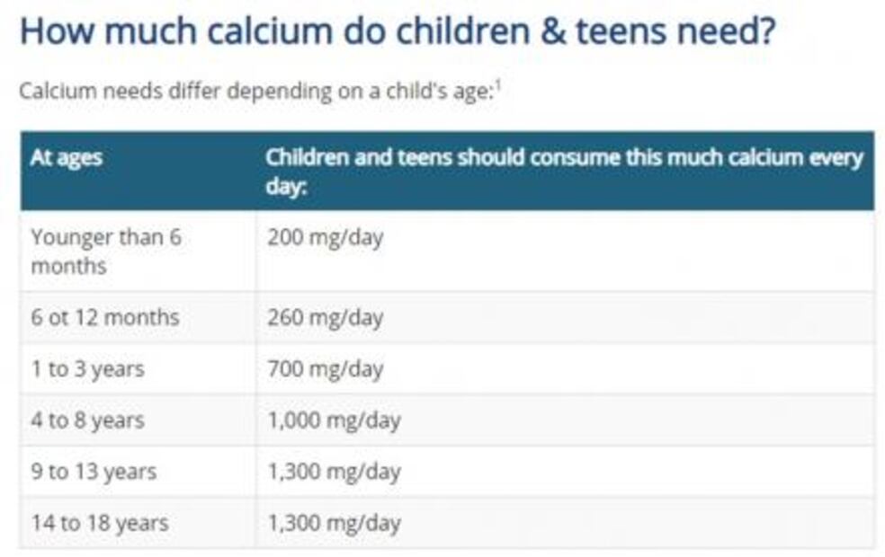 ¿Cuánto calcio necesitan los niños y qué alimentos deben comer?
