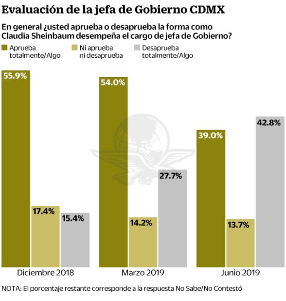 Aprobación de Sheinbaum va a la baja