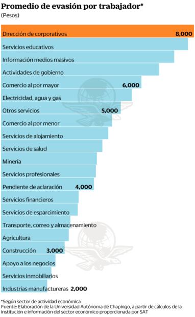 Simulan 900 empresas outsourcing para evadir al fisco