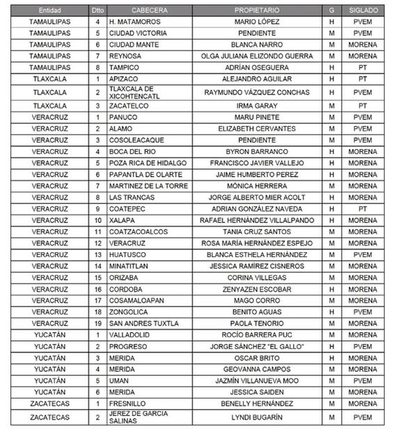 Lista de diputados de Morena