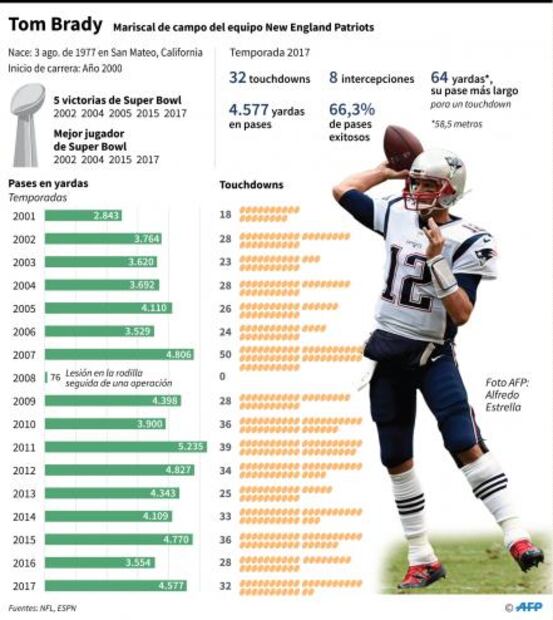 Super Bowl LII: Cómo comparan Patriots y Eagles en cada sector