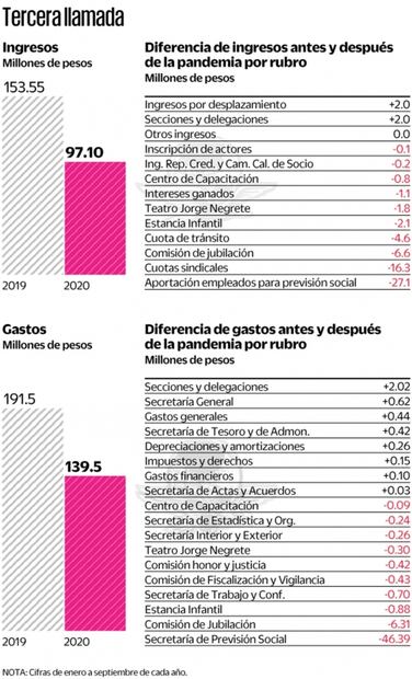 ANDA sufre drama histórico