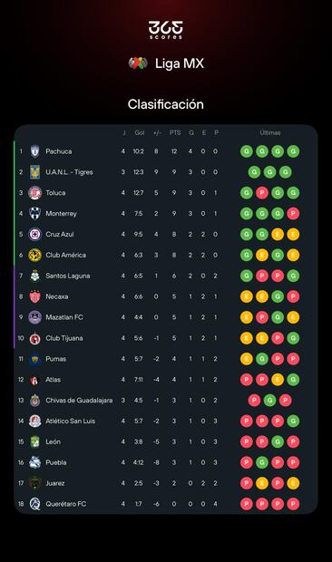 Tabla Liga MX