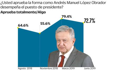 Baja AMLO aprobación, pero mantiene amplio apoyo: encuesta