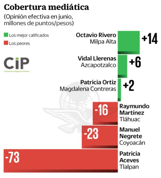 Pegan a la edil de Tlalpan casos de Leo y Norberto