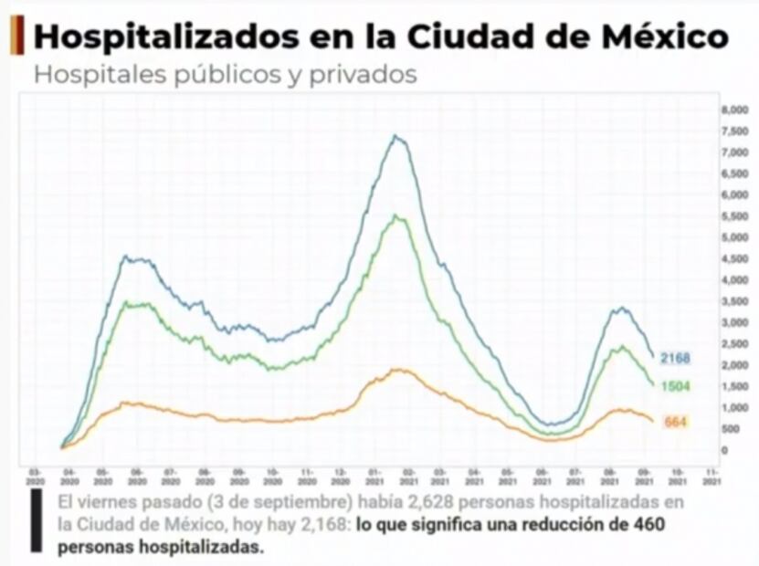 CDMX sigue en semáforo amarillo por segunda semana consecutiva con reducción de hospitalizados 
