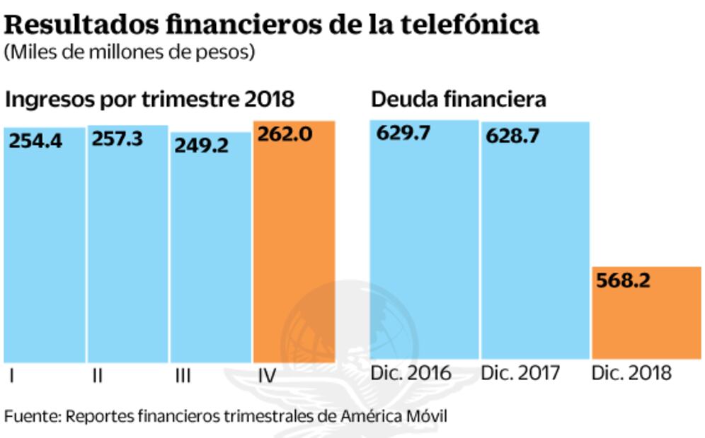AMóvil cierra 2018 con ganancia de 9.5 mmdp
