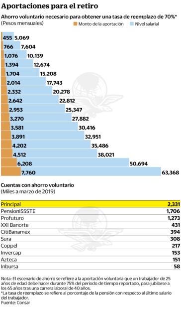 Millennials deben ahorrar al menos 10% de su ingreso para un buen retiro 
