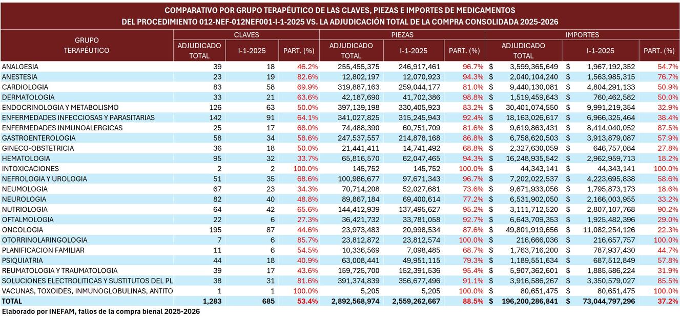 Incertidumbre frente a la la nulidad en las compras consolidadas 2025-2026 de medicamentos y dispositivos médicos