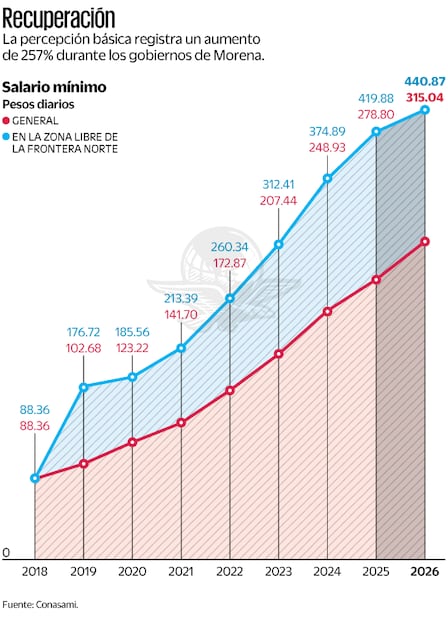 Recuperación salarial