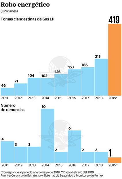 Huachicoleros migran de gasolina y diesel a gas LP
