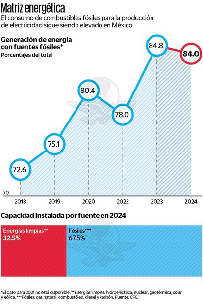 Matriz energética