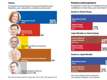 Encuesta: Zavala encabeza las preferencias