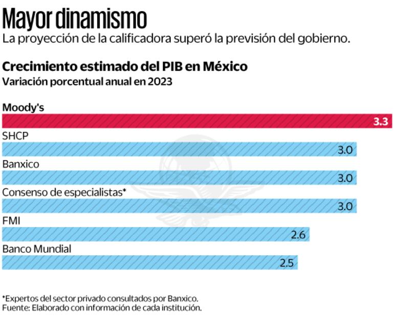 Expertos del sector privado consultados por Banxico.
Fuente: Elaborado con información de cada institución.