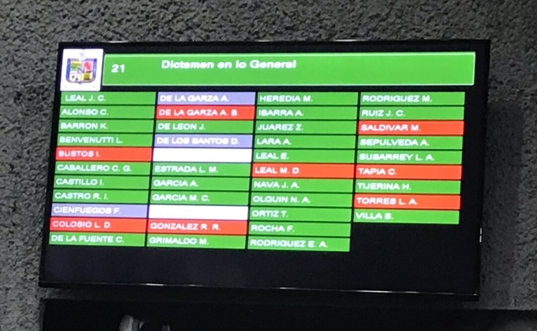 La reforma se aprobó con 30 votos a favor, ocho en contra y dos abstenciones. (Foto tomada de @ctcastelo)